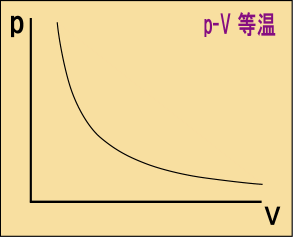 p-Vグラフ上に描かれた等温曲線