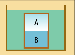 恒温槽に浸された箱の中で二つの相が共存している状況を描いた図