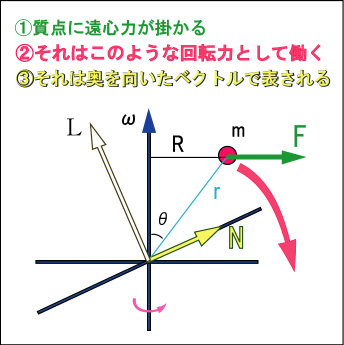 慣性乗積が軸を傾ける傾向を表していることを説明する図