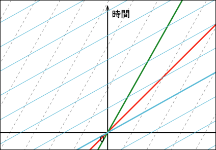 光より遅いロケットにとっての同時刻線を書き入れたグラフ