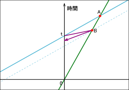 ロケットから返信されるタキオンの軌跡を書き入れたグラフ